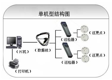 建昌县巡更系统六号